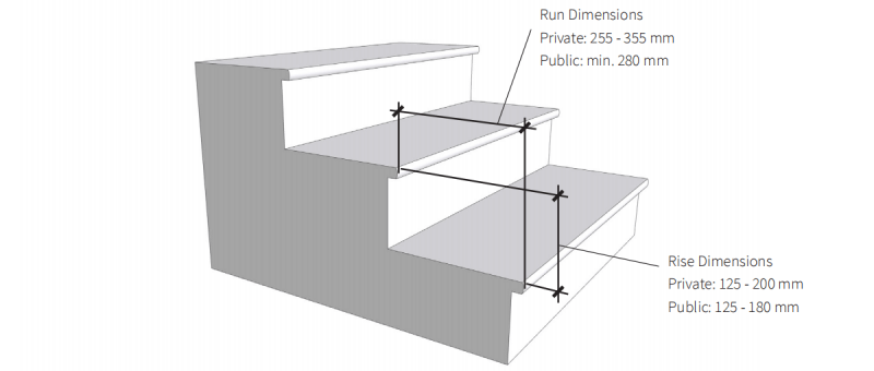 BC Building Code Stair Section 9.8.4.2. Dimensions for Rectangular Treads (Straight Flight)